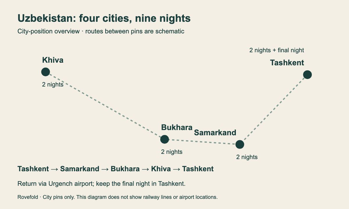 Schematic map of Tashkent, Samarkand, Bukhara and Khiva, with two nights in each city and a final night in Tashkent