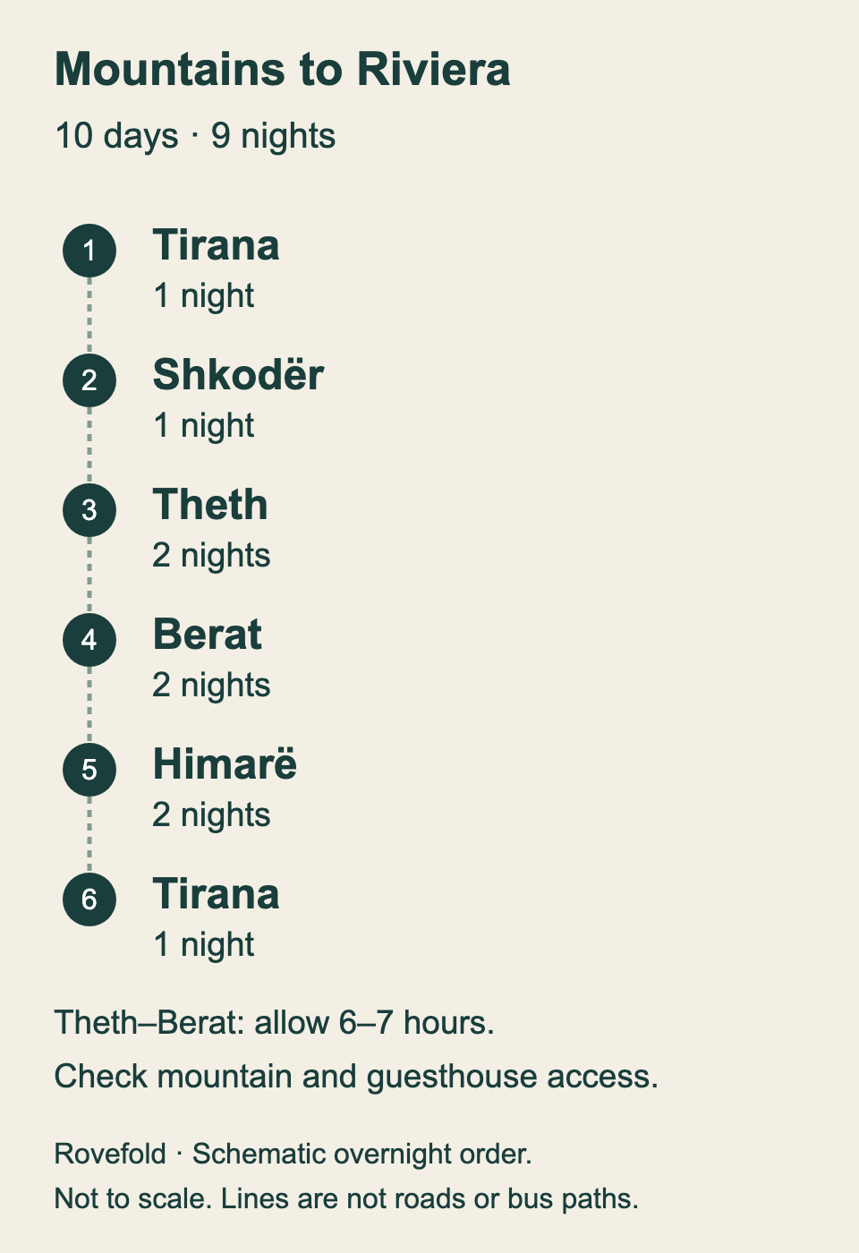 Schematic overnight sequence: Tirana 1 night, Shkodër 1 night, Theth 2 nights, Berat 2 nights, Himarë 2 nights, Tirana 1 night
