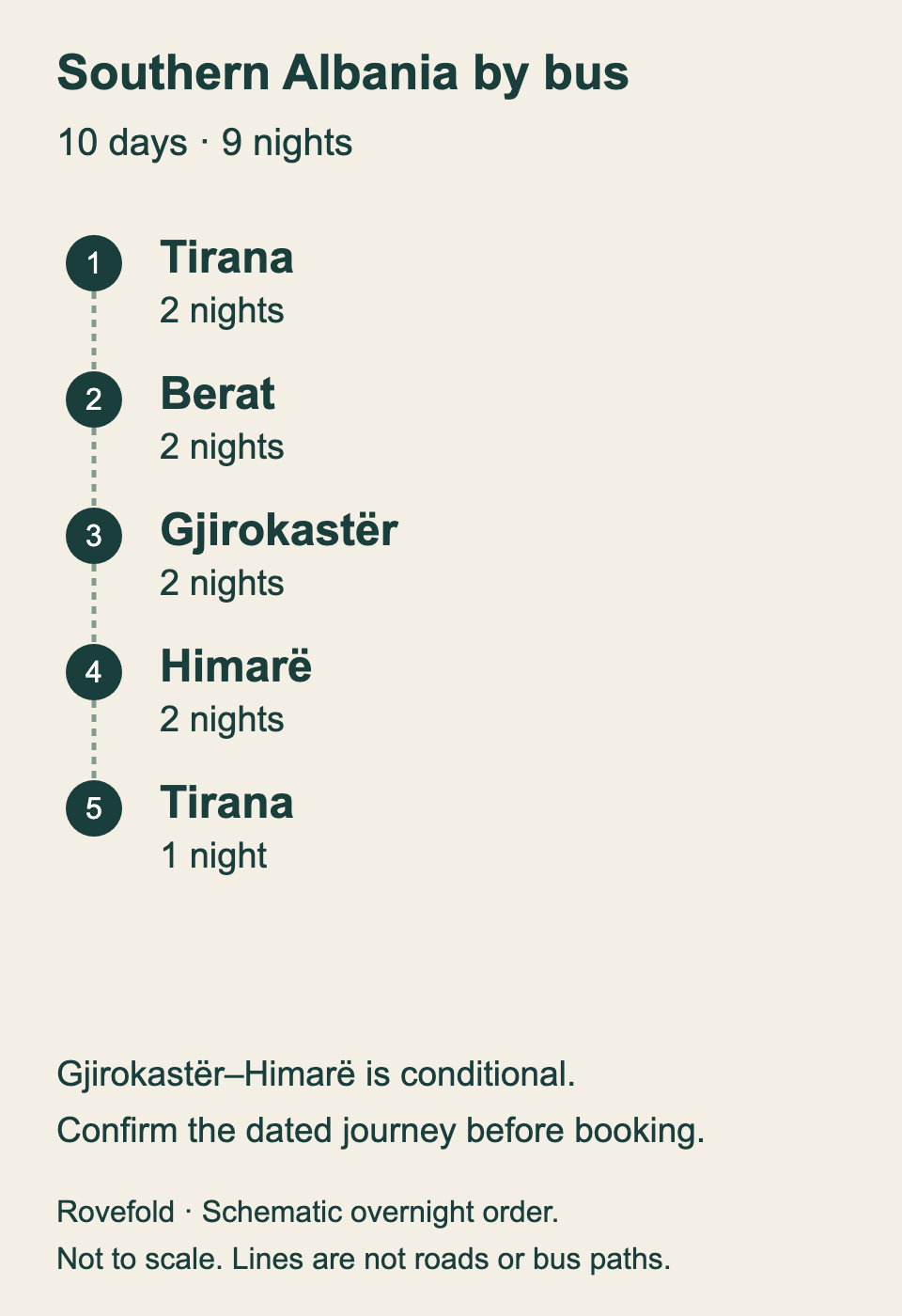 Schematic overnight sequence: Tirana 2 nights, Berat 2 nights, Gjirokastër 2 nights, Himarë 2 nights, Tirana 1 night